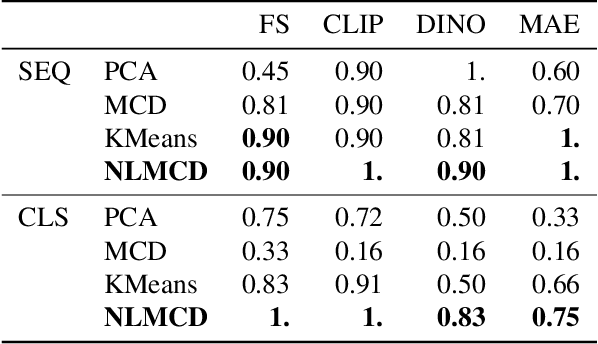 Figure 4 for Beyond Scalars: Concept-Based Alignment Analysis in Vision Transformers