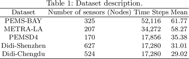 Figure 1 for SSMT: Few-Shot Traffic Forecasting with Single Source Meta-Transfer