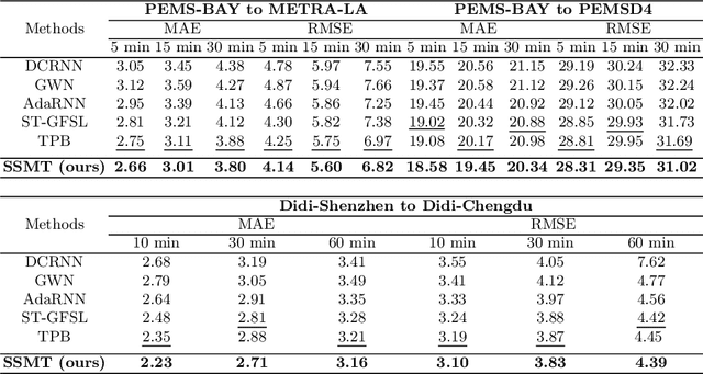 Figure 2 for SSMT: Few-Shot Traffic Forecasting with Single Source Meta-Transfer