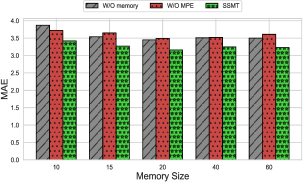 Figure 3 for SSMT: Few-Shot Traffic Forecasting with Single Source Meta-Transfer