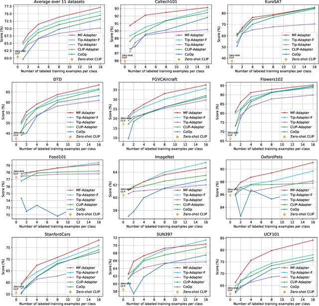 Figure 3 for Learning to Adapt Category Consistent Meta-Feature of CLIP for Few-Shot Classification