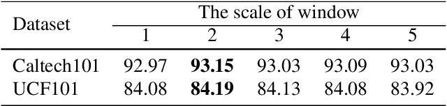 Figure 2 for Learning to Adapt Category Consistent Meta-Feature of CLIP for Few-Shot Classification