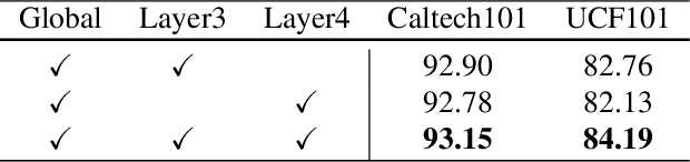 Figure 4 for Learning to Adapt Category Consistent Meta-Feature of CLIP for Few-Shot Classification