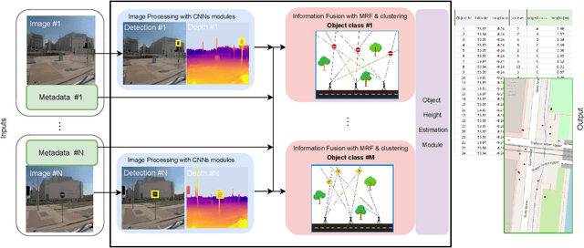 Figure 1 for Combining geolocation and height estimation of objects from street level imagery