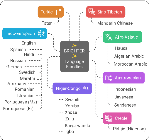 Figure 1 for BRIGHTER: BRIdging the Gap in Human-Annotated Textual Emotion Recognition Datasets for 28 Languages