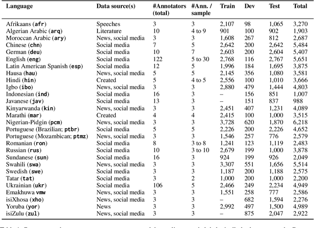 Figure 2 for BRIGHTER: BRIdging the Gap in Human-Annotated Textual Emotion Recognition Datasets for 28 Languages