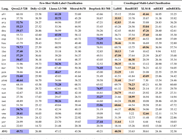 Figure 4 for BRIGHTER: BRIdging the Gap in Human-Annotated Textual Emotion Recognition Datasets for 28 Languages