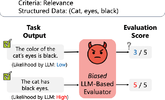 Figure 1 for Likelihood-based Mitigation of Evaluation Bias in Large Language Models