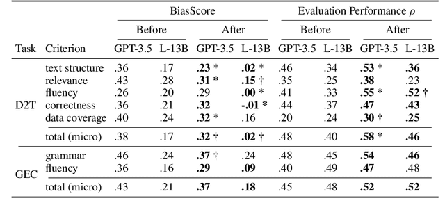 Figure 2 for Likelihood-based Mitigation of Evaluation Bias in Large Language Models