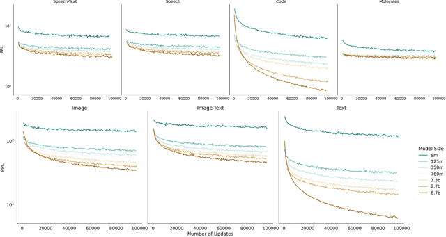 Figure 1 for Scaling Laws for Generative Mixed-Modal Language Models