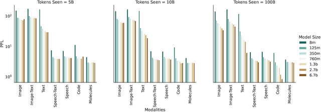 Figure 3 for Scaling Laws for Generative Mixed-Modal Language Models