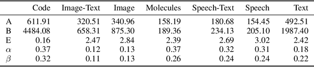 Figure 2 for Scaling Laws for Generative Mixed-Modal Language Models