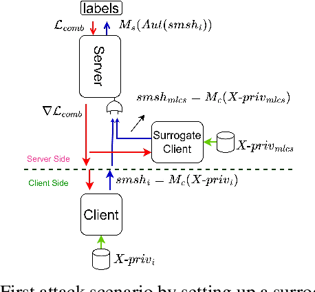 Figure 1 for On Feasibility of Server-side Backdoor Attacks on Split Learning