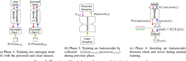 Figure 3 for On Feasibility of Server-side Backdoor Attacks on Split Learning