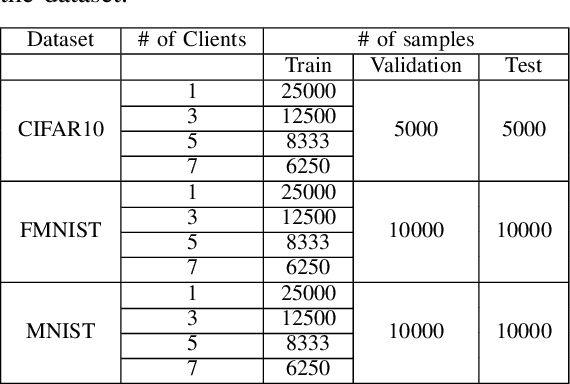 Figure 2 for On Feasibility of Server-side Backdoor Attacks on Split Learning