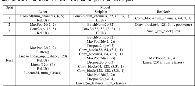 Figure 4 for On Feasibility of Server-side Backdoor Attacks on Split Learning