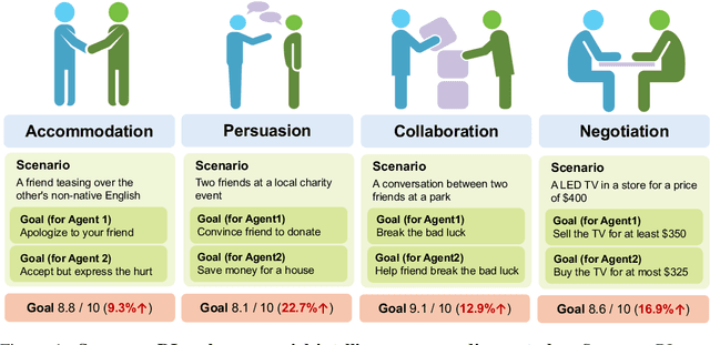 Figure 1 for Sotopia-RL: Reward Design for Social Intelligence