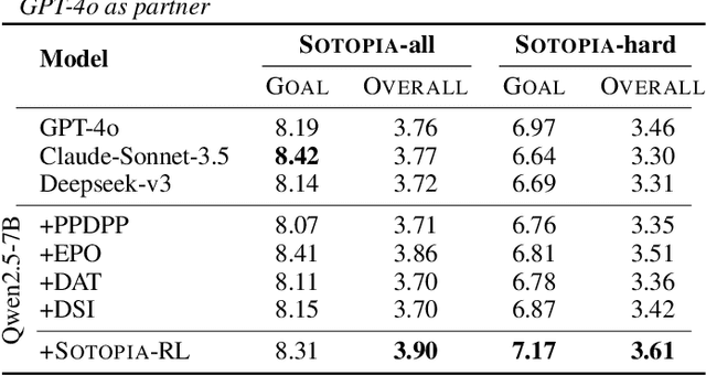 Figure 2 for Sotopia-RL: Reward Design for Social Intelligence