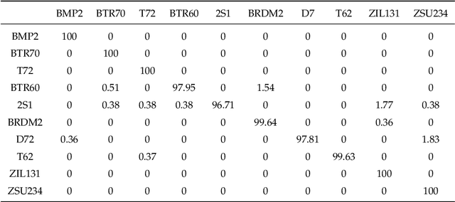 Figure 4 for When Deep Learning Meets Multi-Task Learning in SAR ATR: Simultaneous Target Recognition and Segmentation