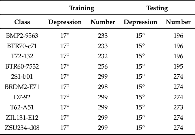Figure 2 for When Deep Learning Meets Multi-Task Learning in SAR ATR: Simultaneous Target Recognition and Segmentation