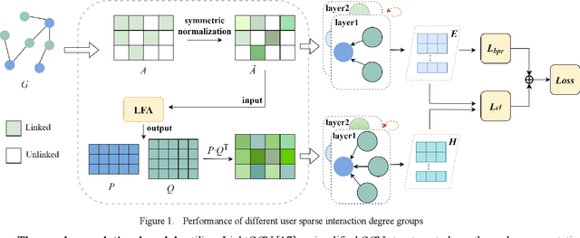 Figure 1 for Dual-Channel Latent Factor Analysis Enhanced Graph Contrastive Learning for Recommendation