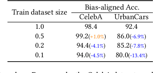 Figure 2 for Echoes: Unsupervised Debiasing via Pseudo-bias Labeling in an Echo Chamber