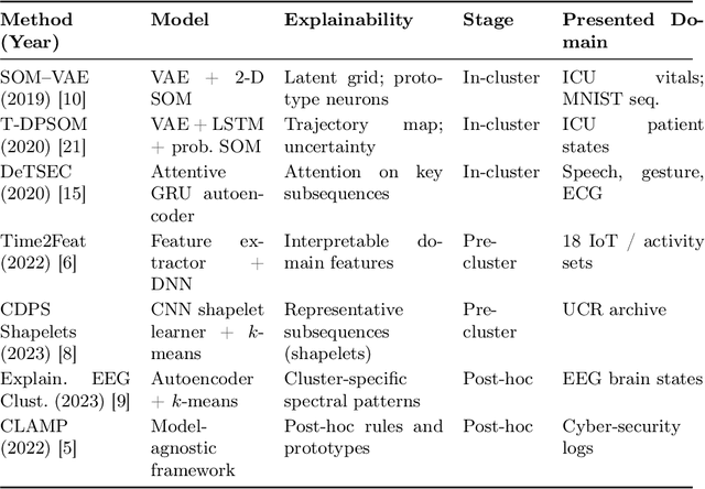 Figure 1 for Towards Explainable Deep Clustering for Time Series Data