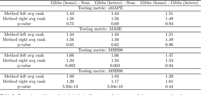 Figure 4 for Fast Gibbs sampling for the local and global trend Bayesian exponential smoothing model