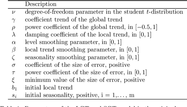 Figure 1 for Fast Gibbs sampling for the local and global trend Bayesian exponential smoothing model