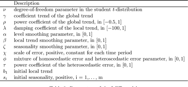 Figure 2 for Fast Gibbs sampling for the local and global trend Bayesian exponential smoothing model