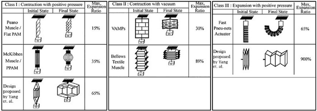 Figure 4 for A Survey on Robotic Prosthetics: Neuroprosthetics, Soft Actuators, and Control Strategies