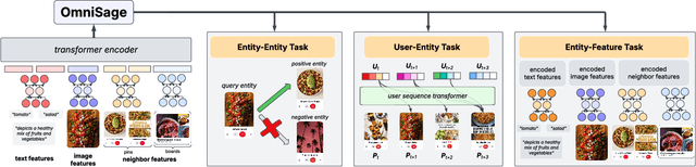 Figure 3 for OmniSage: Large Scale, Multi-Entity Heterogeneous Graph Representation Learning
