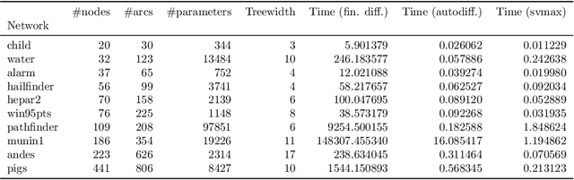 Figure 3 for The YODO algorithm: An efficient computational framework for sensitivity analysis in Bayesian networks