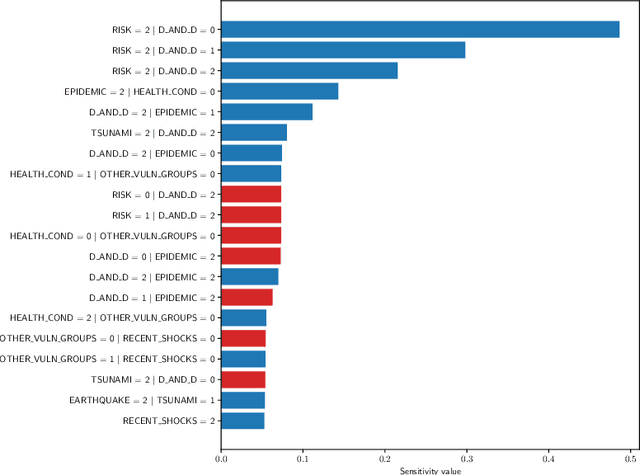 Figure 4 for The YODO algorithm: An efficient computational framework for sensitivity analysis in Bayesian networks