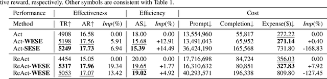 Figure 4 for WESE: Weak Exploration to Strong Exploitation for LLM Agents