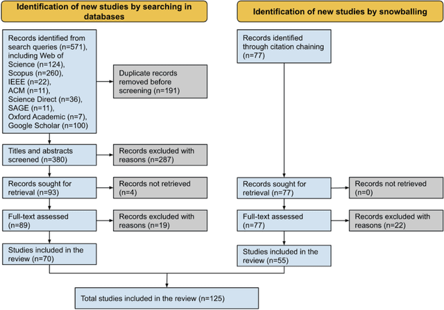 Figure 2 for Mapping the Empirical Evidence of the GDPR Effectiveness: A Systematic Review
