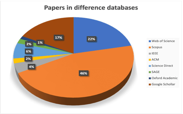 Figure 3 for Mapping the Empirical Evidence of the GDPR Effectiveness: A Systematic Review