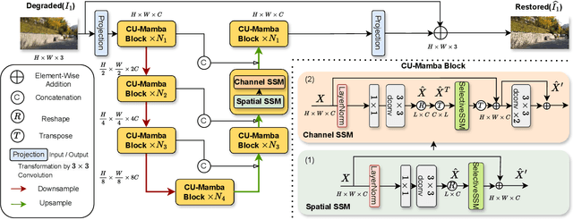 Figure 1 for CU-Mamba: Selective State Space Models with Channel Learning for Image Restoration