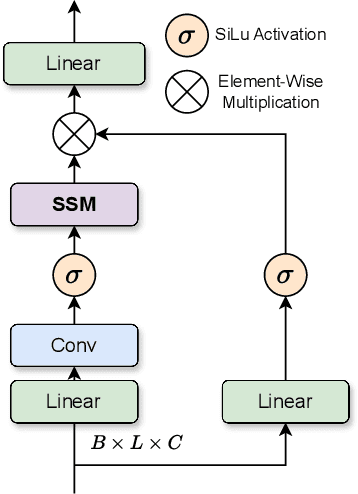Figure 2 for CU-Mamba: Selective State Space Models with Channel Learning for Image Restoration