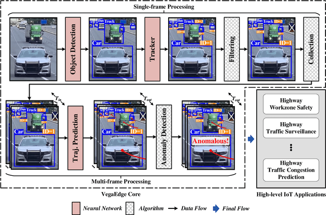 Figure 2 for VegaEdge: Edge AI Confluence Anomaly Detection for Real-Time Highway IoT-Applications