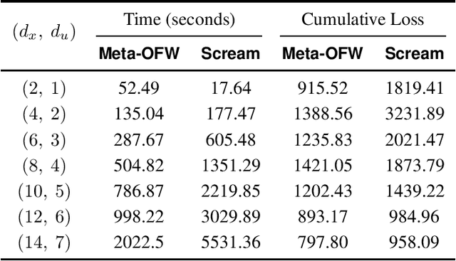 Figure 3 for Efficient Online Learning with Memory via Frank-Wolfe Optimization: Algorithms with Bounded Dynamic Regret and Applications to Control