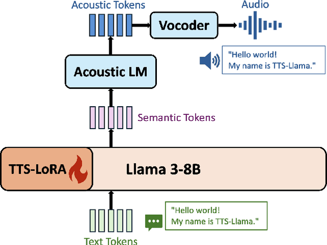 Figure 1 for Get Large Language Models Ready to Speak: A Late-fusion Approach for Speech Generation