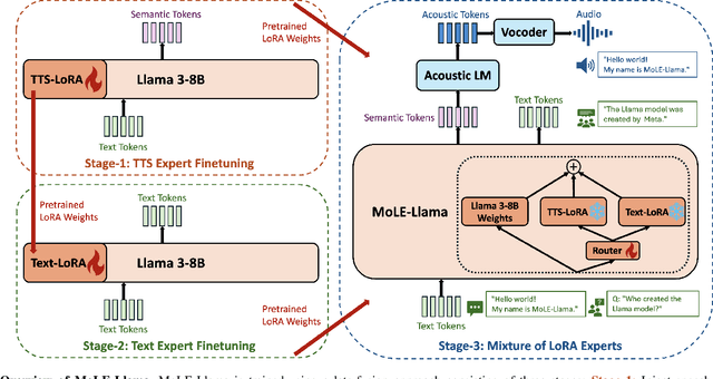 Figure 2 for Get Large Language Models Ready to Speak: A Late-fusion Approach for Speech Generation