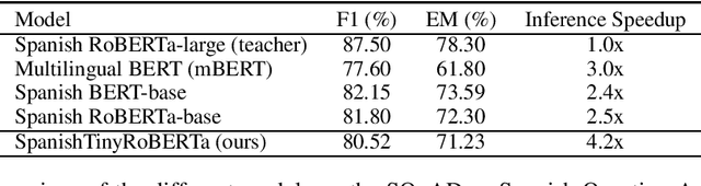 Figure 1 for Language Model Knowledge Distillation for Efficient Question Answering in Spanish