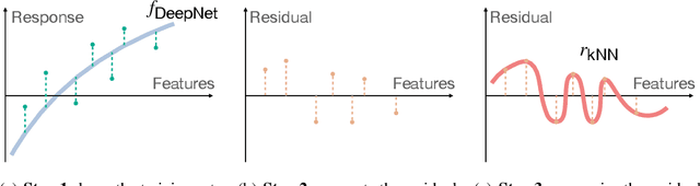 Figure 1 for ResMem: Learn what you can and memorize the rest