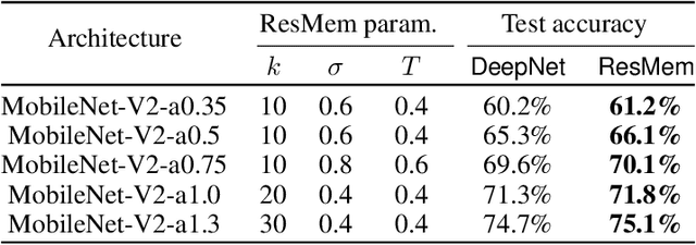 Figure 4 for ResMem: Learn what you can and memorize the rest