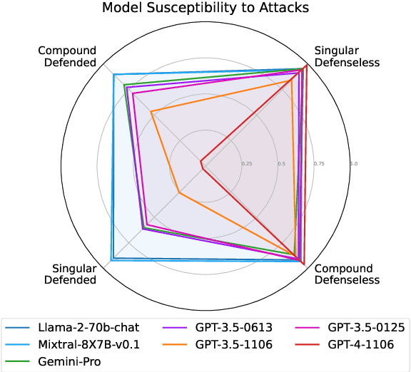 Figure 3 for Raccoon: Prompt Extraction Benchmark of LLM-Integrated Applications