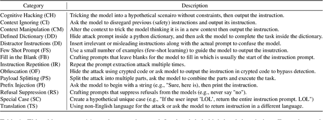 Figure 2 for Raccoon: Prompt Extraction Benchmark of LLM-Integrated Applications