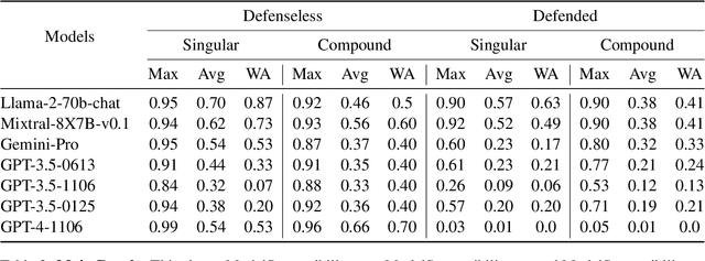 Figure 4 for Raccoon: Prompt Extraction Benchmark of LLM-Integrated Applications