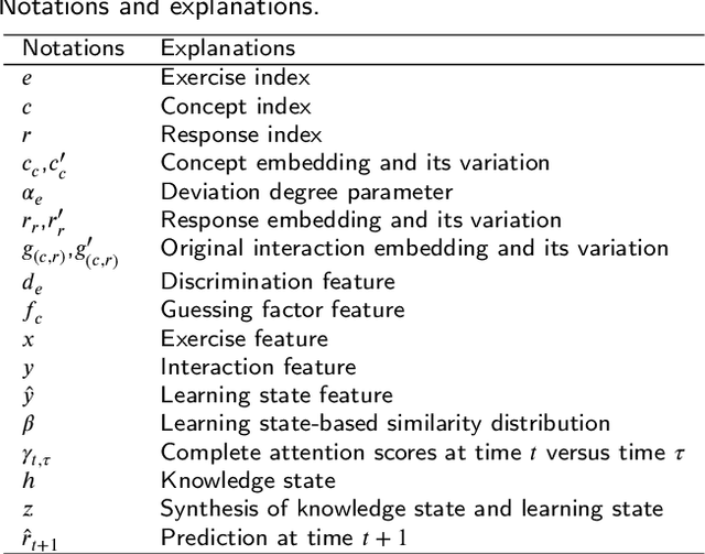 Figure 2 for Learning states enhanced knowledge tracing: Simulating the diversity in real-world learning process